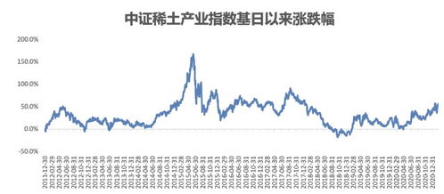 稀土基金下周涨跌,稀土基金下周涨跌分析?