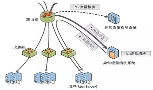 ddos防护设备抗ddos产品部署(腾讯云服务器有ddos防护吗)