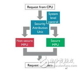 ARMv8 M平台开发安全软件的建议 全文