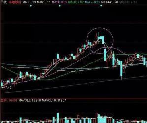 周公解梦里说《股市下跌将有反身之态》是什么意思