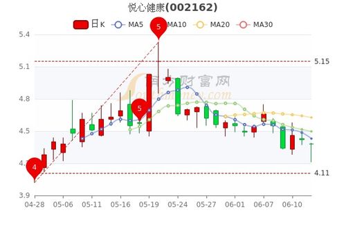 6月14日悦心健康股票市盈率84.39,主力净流出1012.01万 