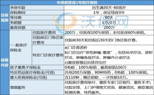 百万医疗保险买哪一款,百万医疗险可以投保哪种?