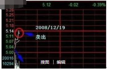 中国股市 分时图测走势不一样,那么它们又代表什么意思呢