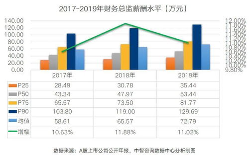 中型公司财务总监的收入一般是多少