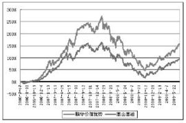 鹏华价值优势股票型基金怎么样