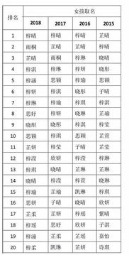 2018年 爆款姓名 公布 有你的名字吗 附重名查询入口