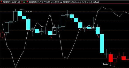 股票威廉超卖技巧分析, 股票威廉超卖技巧分析