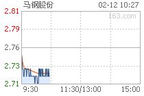 马钢现在的股价是多少