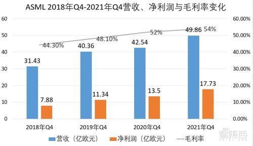 ASML二季度销售额继续增长，放缓的DUV需求在中国市场得到消化