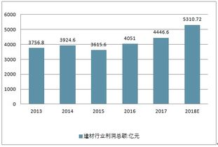 现在的建材行业是不是利润很低