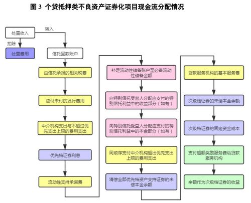 什么是不良资产证券化？既然是不良资产怎么还会有人买？不担心收不回来吗？