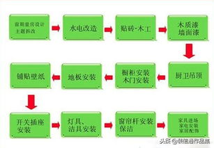 厦门装修答疑 新房装修有正确步骤吗 只有遵循才能装修好房子吗