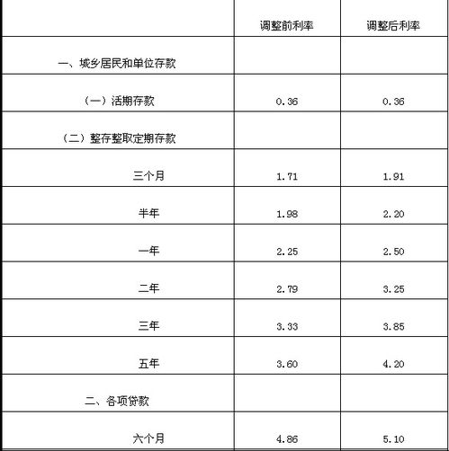 人民币存贷款基准利率0.25个百分点是什么意思