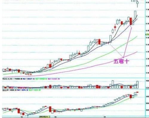 短线和长线各是看几日均线？