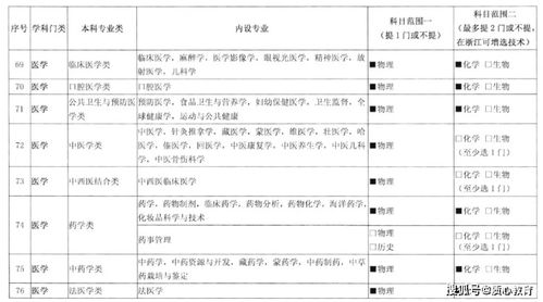 高考选科重大调整 不选物理化学,将无缘70 的大学专业