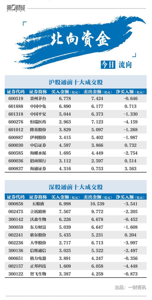 世纪华通获北向资金买入3754.97万元，累计持股2.03亿股