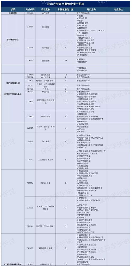 北京大学研究生报考专业