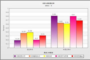 证券从业资格考试中的投资分析科目的通过率是多少，难考吗？