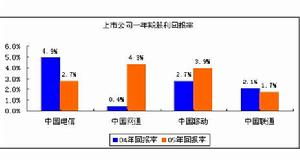 可以分红的股票有哪些