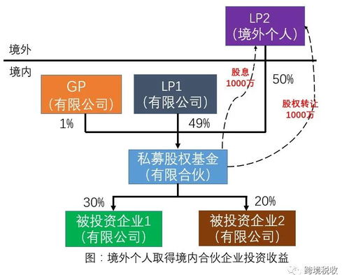 合伙企业股票投资收益如何纳税