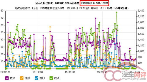 拥堵油耗水平 