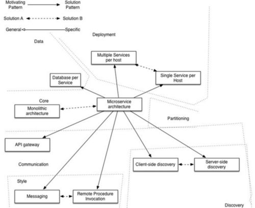 微服务架构设计模式,微服务架构设计模式概述