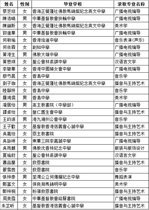 四川师范大学2020年依据香港特别行政区学测成绩录取名单公布