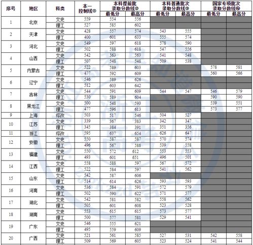 上海海关学院2020录取分数线(上海海关学院提前批分数线)