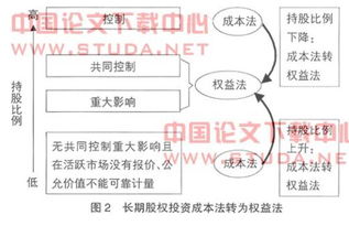 为什么要摊销股权投资差额