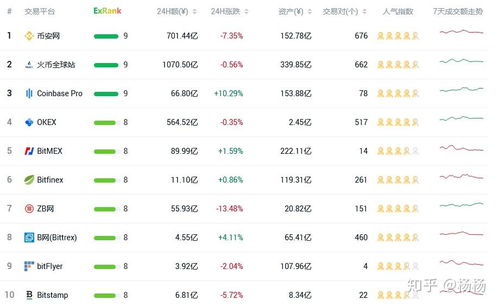 数字货币交易所盘点;数字货币交易所排名前100名