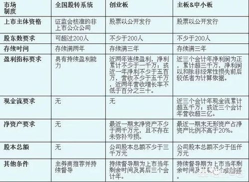 什么是战略新兴板？跟创业板、主板、新三板有什么区别？