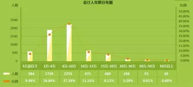 会计行业薪资解读 会计人为什么不愿意转行