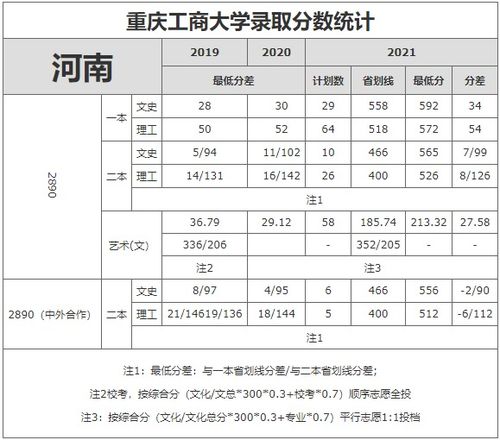重庆工商大学分数线,重庆工商大学分数线2023