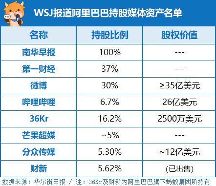 如果在阿里巴巴持股百分之1是多少钱？