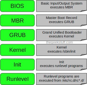 linux启动顺序,Linux启动顺序概述