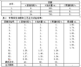 挥发油提取工艺的研究毕业论文