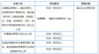 基金从业资格考试科目是考三科还是两科