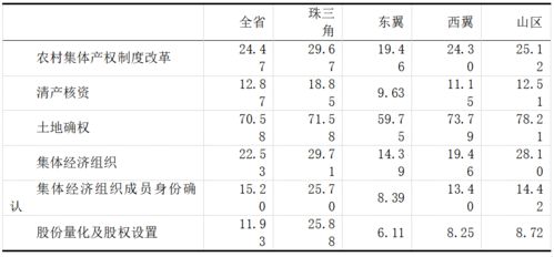 广东千村调查④丨农村集体产权改革监管配套不足