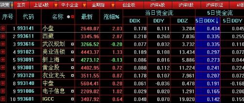 如何提前发掘、布局强势板块？