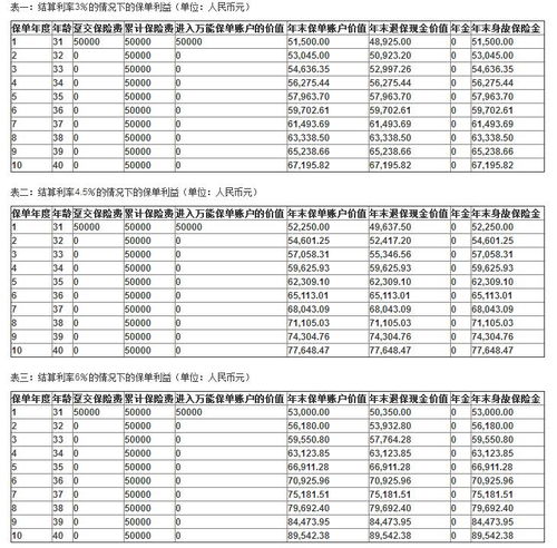 中国人寿保险利息一年多少