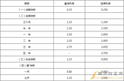 平安银行一天存款利率表查询2022 平安银行存款利率多少 2