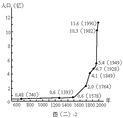 2000年，第五次人口普查的结果在世界人口总数61亿中，中国占了多少？并居世界第几位？急急急急~~~~~谢谢合作