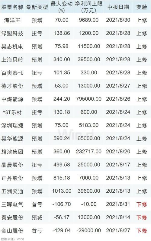 千亿大白马股价腰斩,关注本周中报业绩预期差