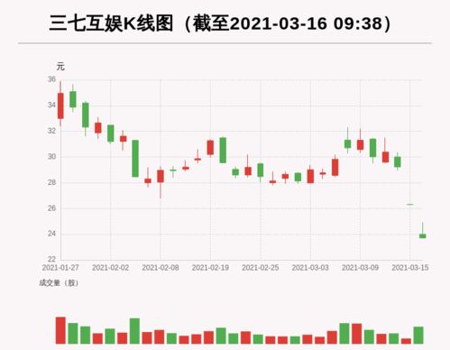 8月31日三七互娱股价下跌超过7%，位居游戏龙头股前十