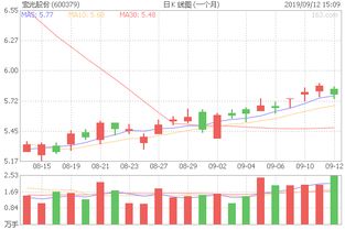 600379宝光股份后期走势请教各位股友帮分析下?明天应该怎么操作