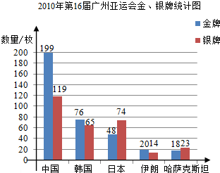 统计图一共有多少种？