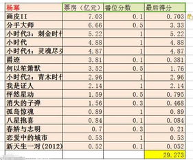 2016中国女明星票房排行榜,中国票房女王排名 4