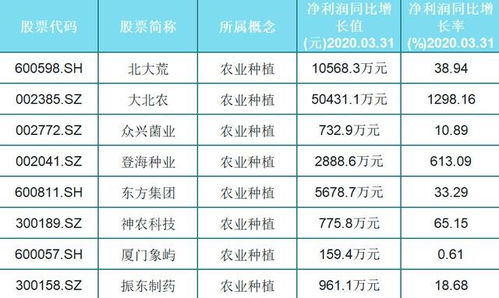 農業龍頭股相關上市公司種業龍頭企業如: 豐樂種業(000713)登海種業