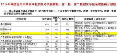 发布顺德区高中学校排名及分数线，名校