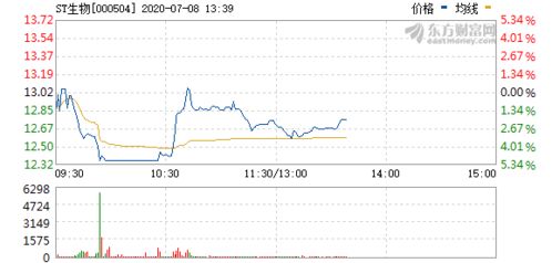 ST生物000518后市如何？请具体分析